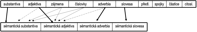 Vztahy sémantických slovních druhů ke slovním druhům tradičním