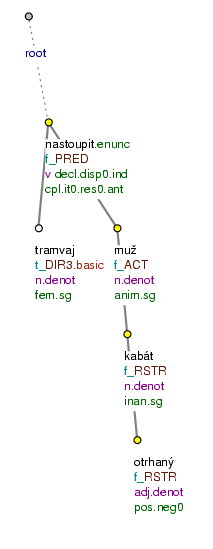 Předložková skupina a jméno jsou v kontaktním postavení