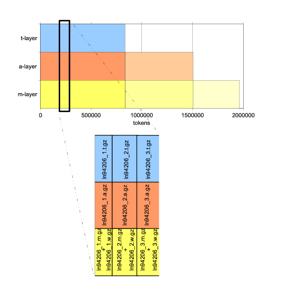 Division of the data to layers