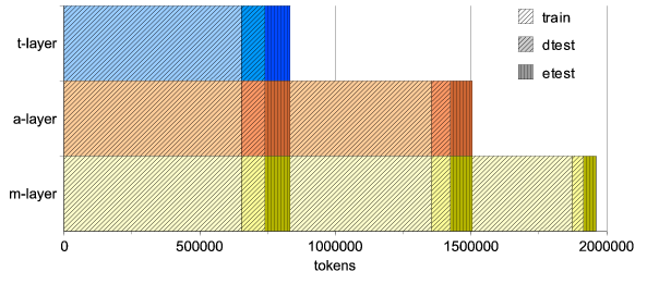 Division of the data into training and test sets