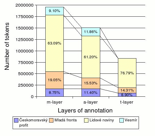 Number of tokens from the particular sources