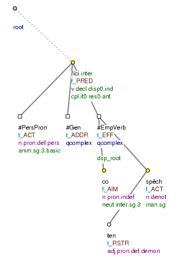 Dependent clause with ellipsis of the governing verb