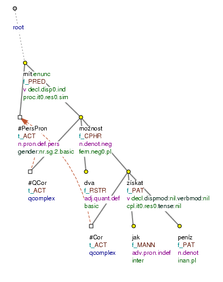 Dependent infinitival construction