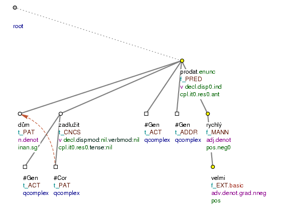 Dependent participial construction