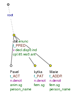 The PRED functor