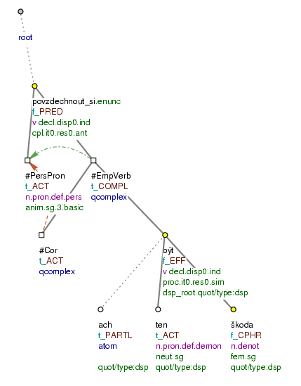 The PARTL functor