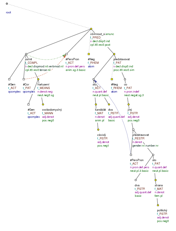 Coreference with verbal modifications that have dual dependency