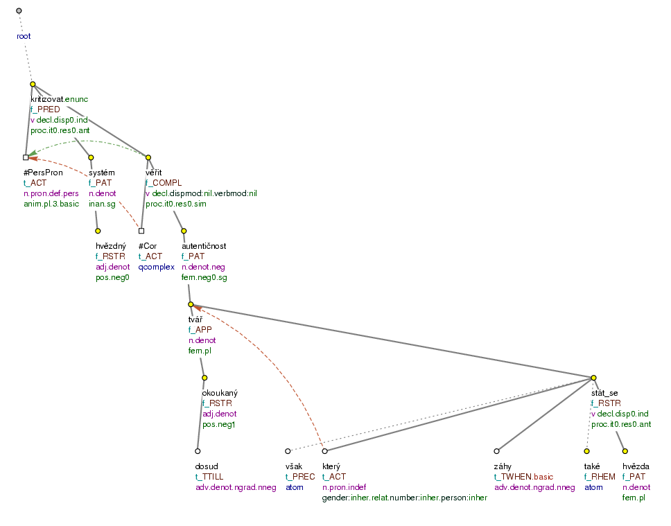 Coreference with verbal modifications that have dual dependency