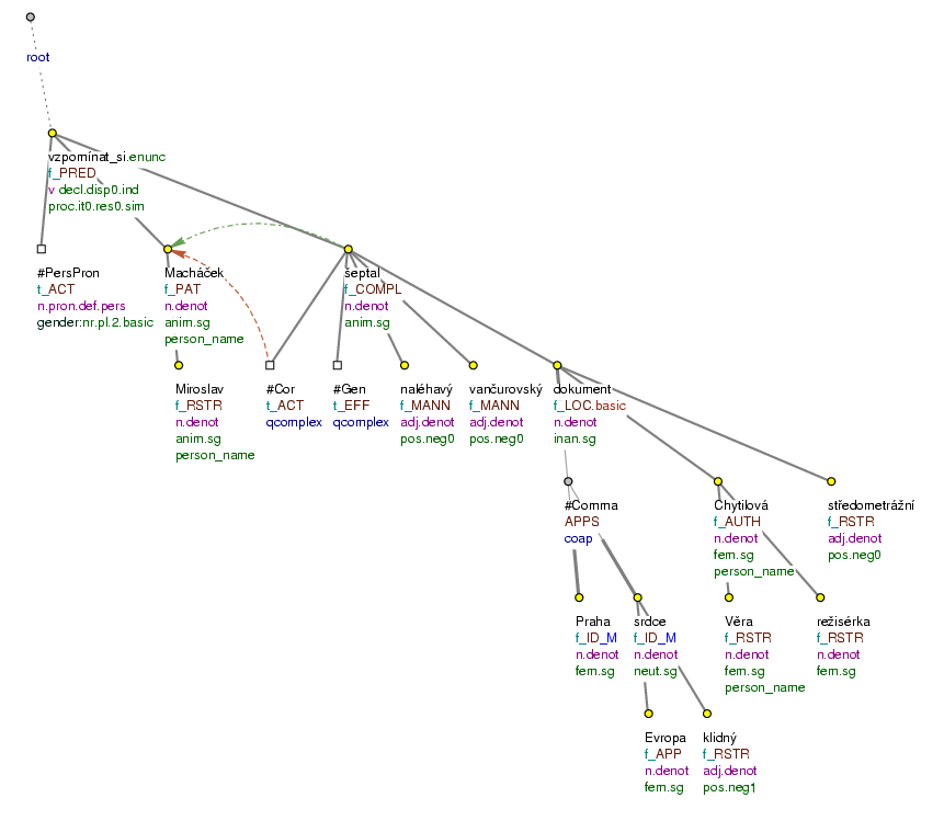 Coreference with verbal modifications that have dual dependency