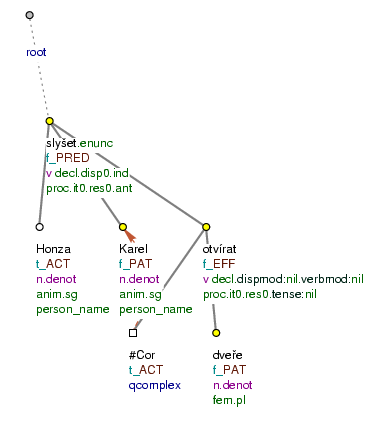 Coreference with verbal modifications that have dual dependency