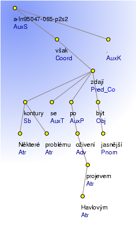 Analytický strom ukázkové věty Některé kontury problému se však po oživení Havlovým projevem zdají být jasnější.