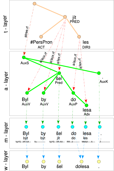 Relations between neighboring layers in PDT 2.0 (Sample sentence: Byl by šel dolesa., lit. [He] would have gone intoforest.)