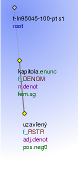 Tectogrammatical Tree