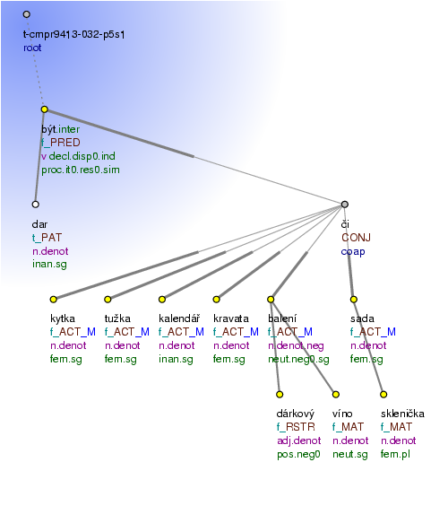 Tectogrammatical Tree