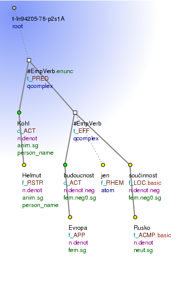 Tectogrammatical Tree