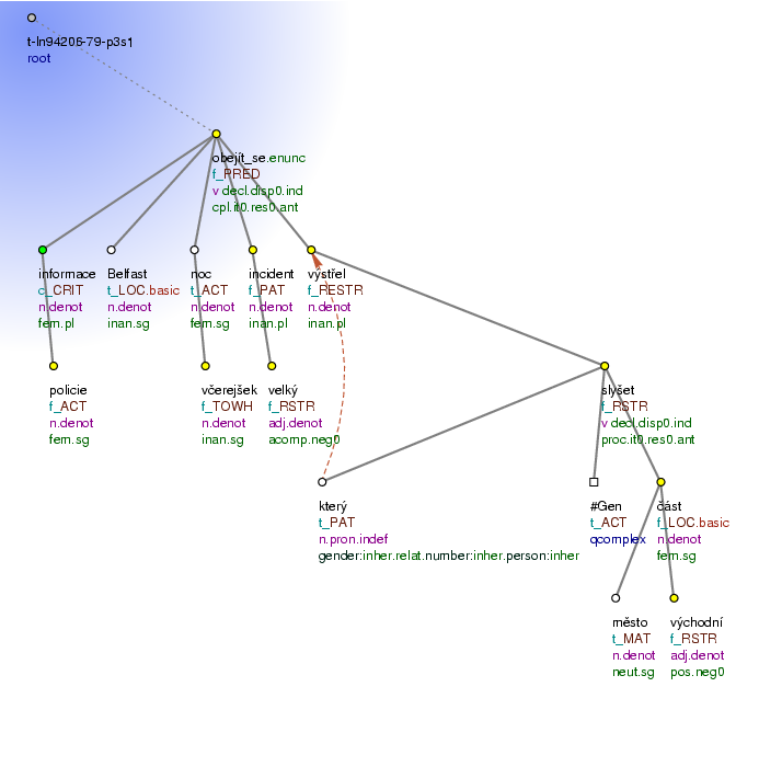 Tectogrammatical Tree