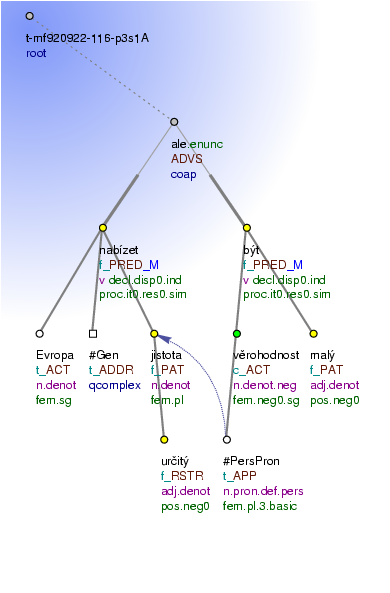 Tectogrammatical Tree