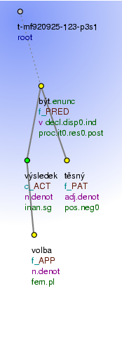 Tectogrammatical Tree