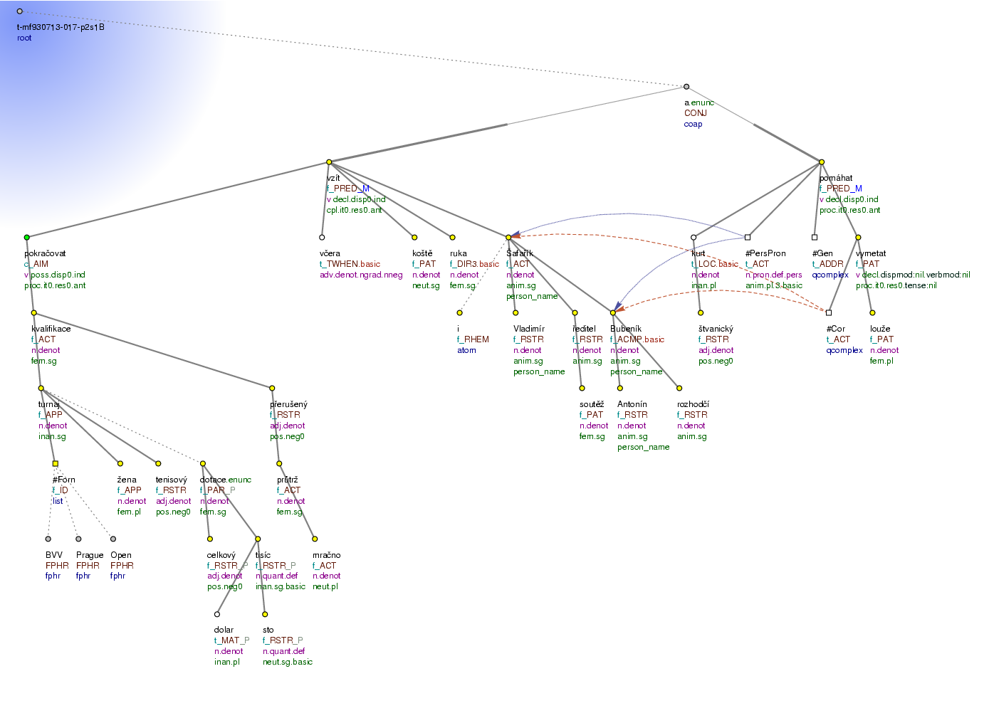 Tectogrammatical Tree