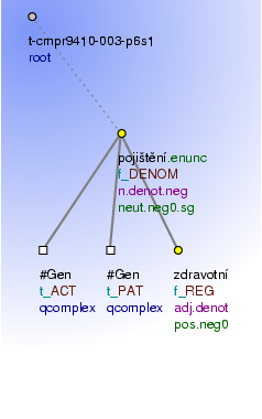 Tectogrammatical Tree