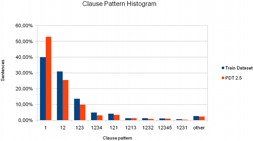 For the sake of brevity, clauses are numbered by single digits. For example, the pattern "12" stands for a complex sentence formed by two clauses, the pattern "121" also represents a two-clause sentence but with the second clause embedded, etc.