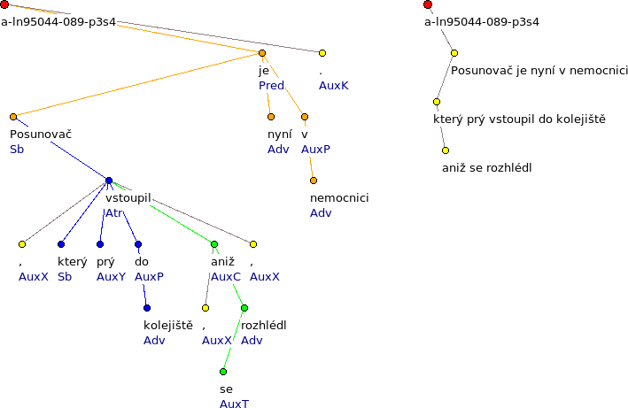 Sentence 'Posunovač, který prý vstoupil do kolejiště, aniž se rozhlédl, je nyní v nemocnici.' represented by two trees: full (and colored) on the left side and with collapsed clauses on the right side.