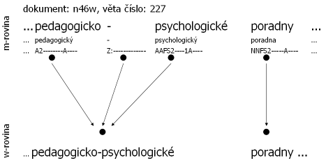 Technická propojenost w-roviny a m-roviny: rozdělení slovní jednotky