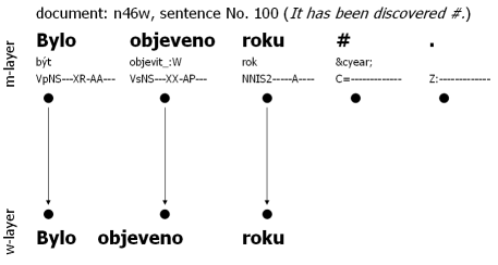 Technical interconnection of w-layer and m-layer: insertion of word token