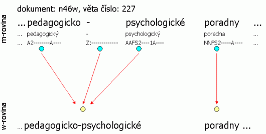 Technické propojení w-roviny a m-roviny: rozdělení slovní jednotky