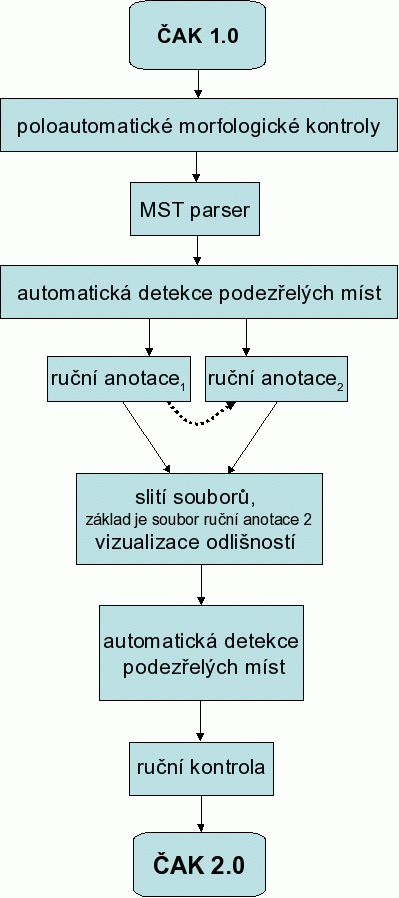 Práce s daty při přípravě ČAK 2.0