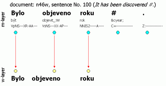 Technical interconnection of the w-layer and m-layer: The insertion of a word token