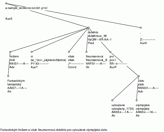 An example of sentence parsing