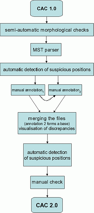 CAC 2.0 preparation – data processing