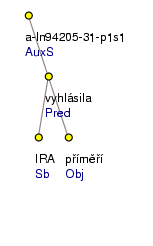 Analytical Tree