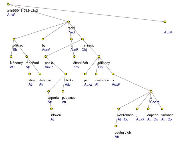 Analytical Tree