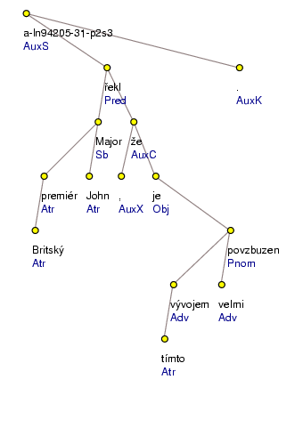 Analytical Tree