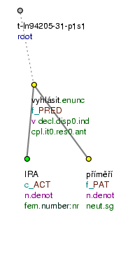 Tectogrammatical Tree