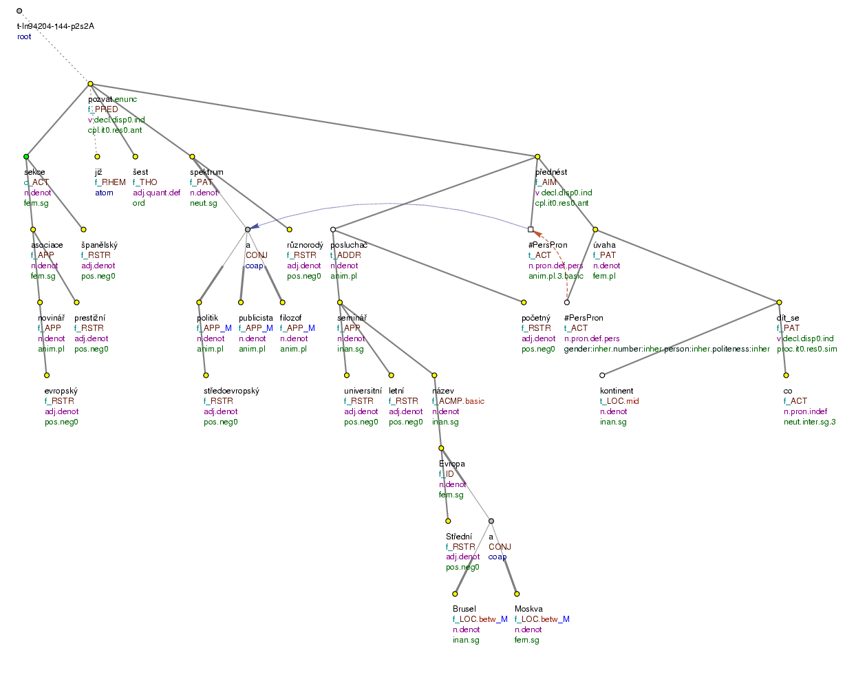 Tectogrammatical Tree