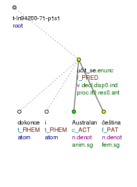 Tectogrammatical Tree