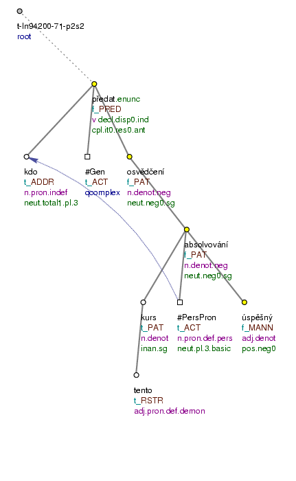 Tectogrammatical Tree