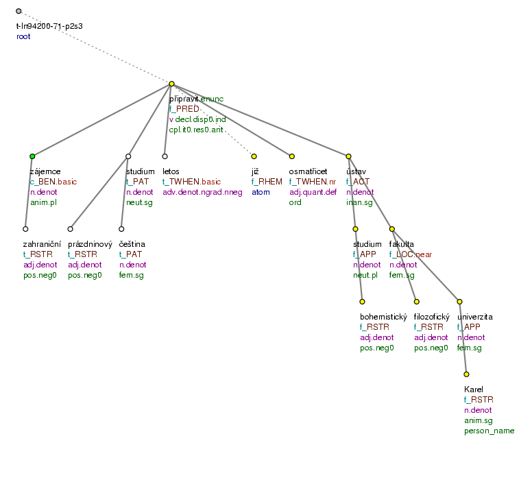 Tectogrammatical Tree