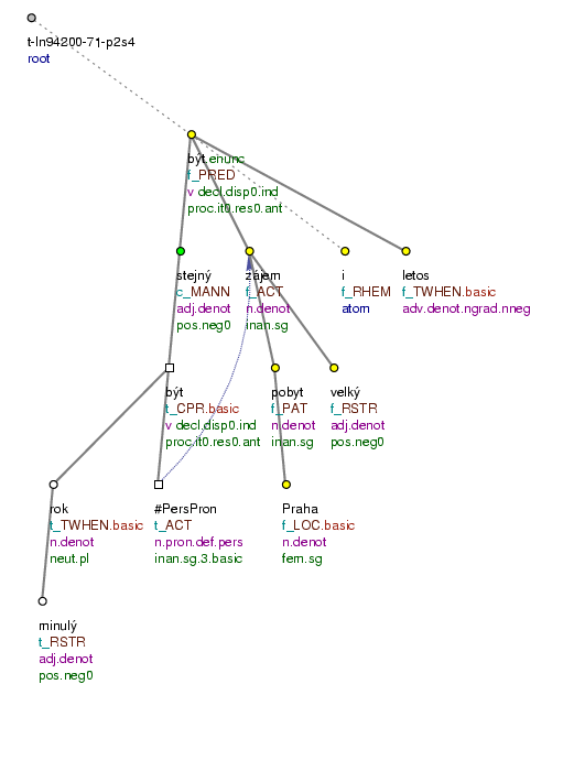 Tectogrammatical Tree