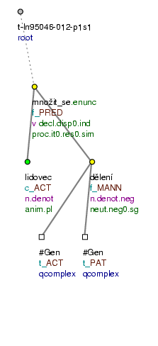 Tectogrammatical Tree