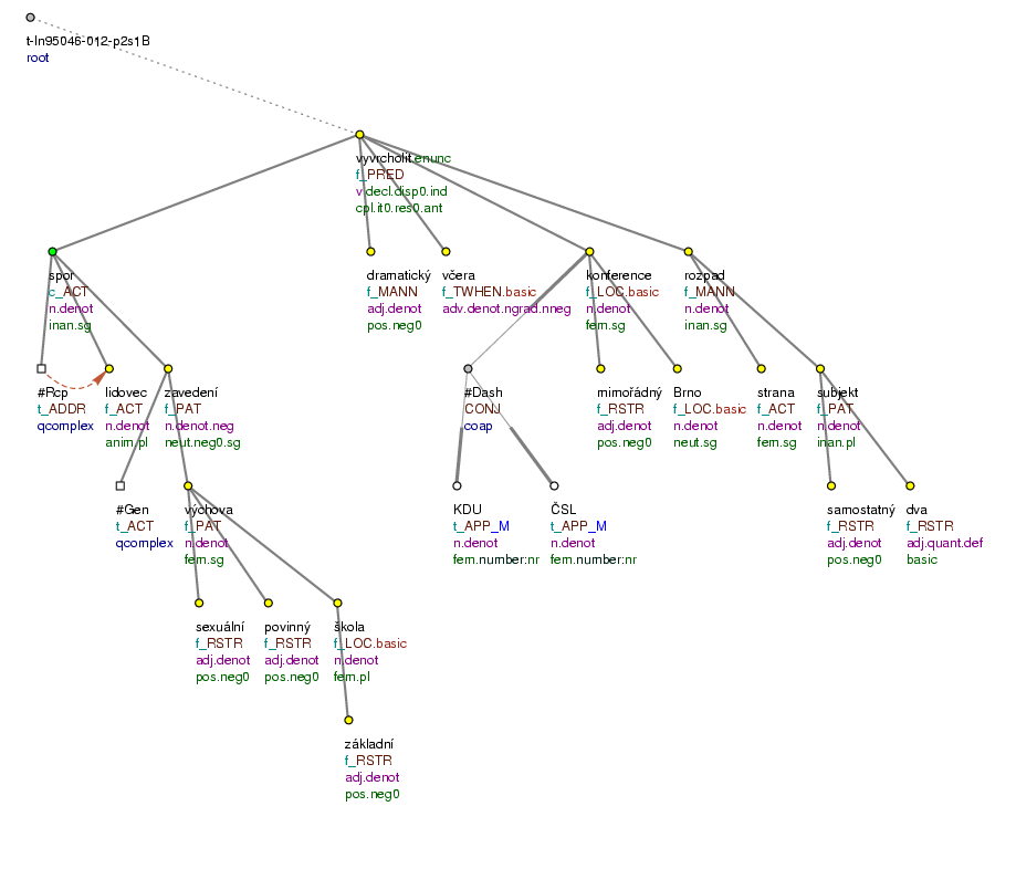 Tectogrammatical Tree