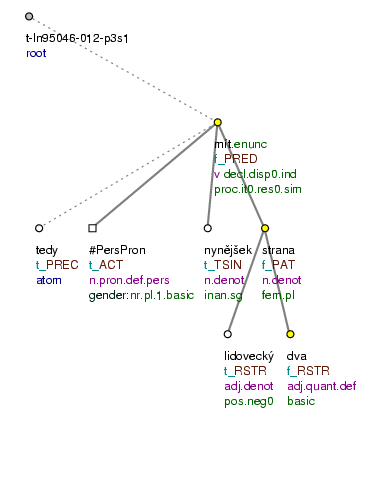 Tectogrammatical Tree