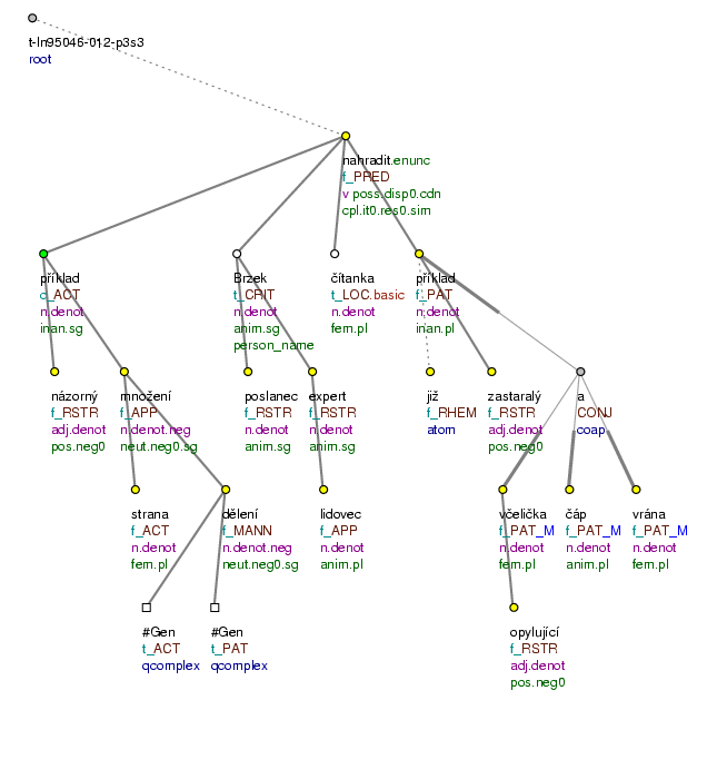 Tectogrammatical Tree