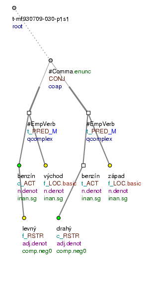 Tectogrammatical Tree