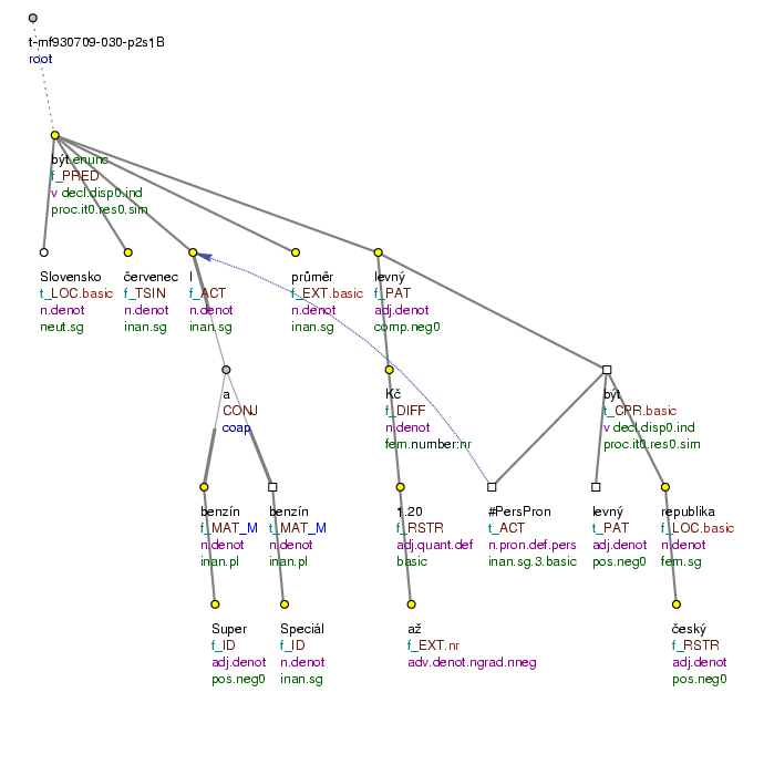 Tectogrammatical Tree