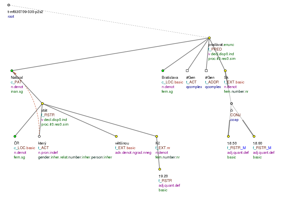 Tectogrammatical Tree