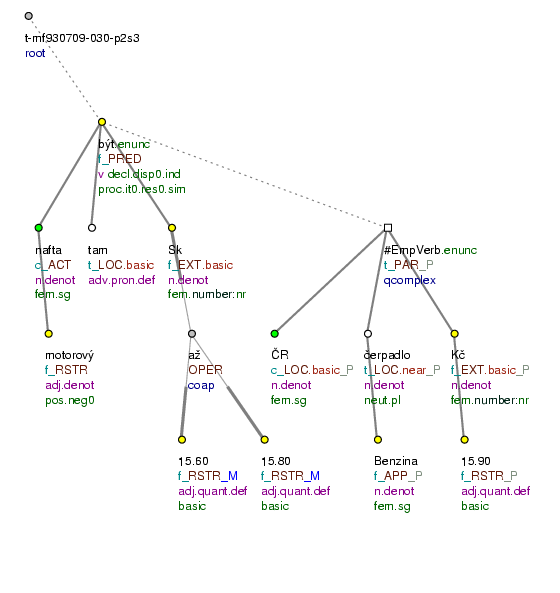 Tectogrammatical Tree